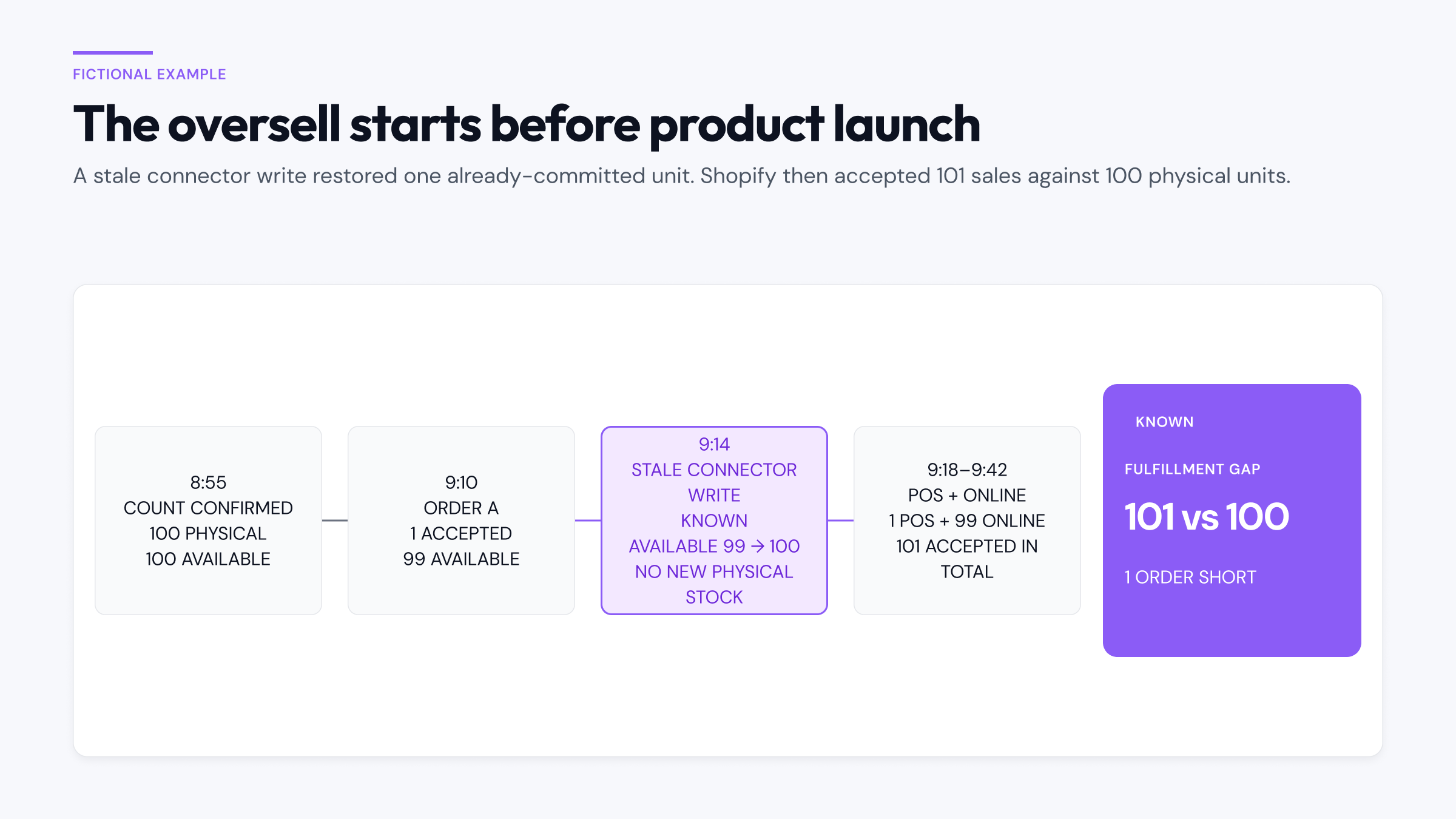 Timeline showing a stale inventory connector restoring one committed unit, causing Shopify to accept 101 sales against 100 physical units