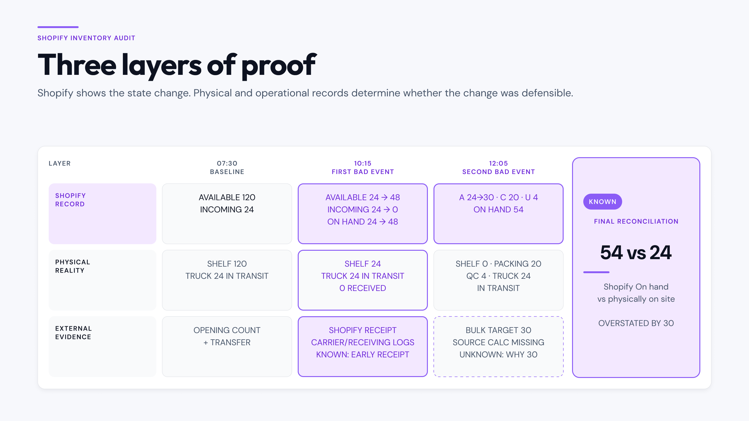 Shopify inventory audit evidence timeline showing a transfer receipt and bulk edit creating a 30-unit mismatch between Shopify and the warehouse shelf