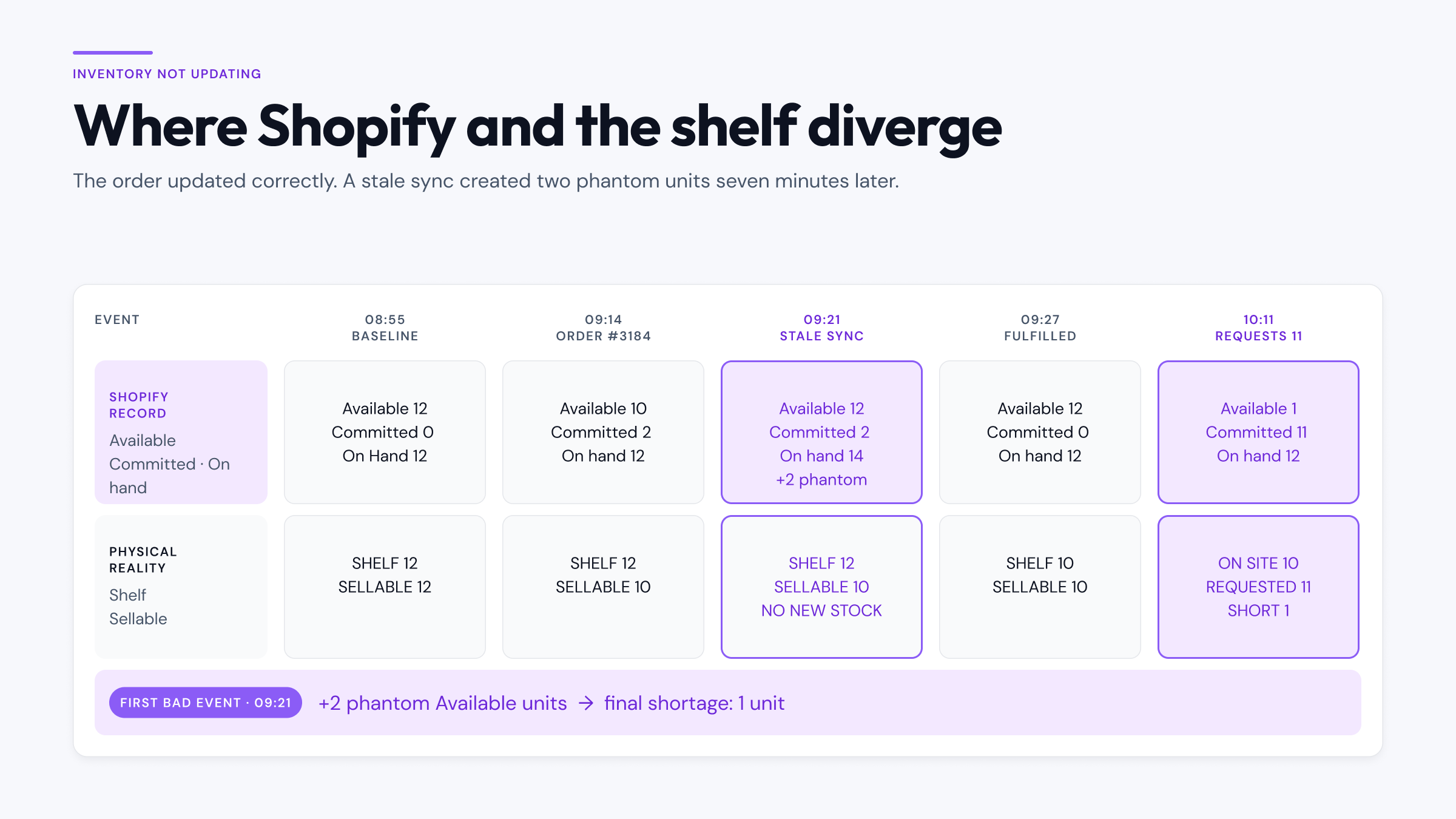 Diagnostic flow for a Shopify inventory mismatch, checking tracking, location assignment, inventory state, and later system overwrites