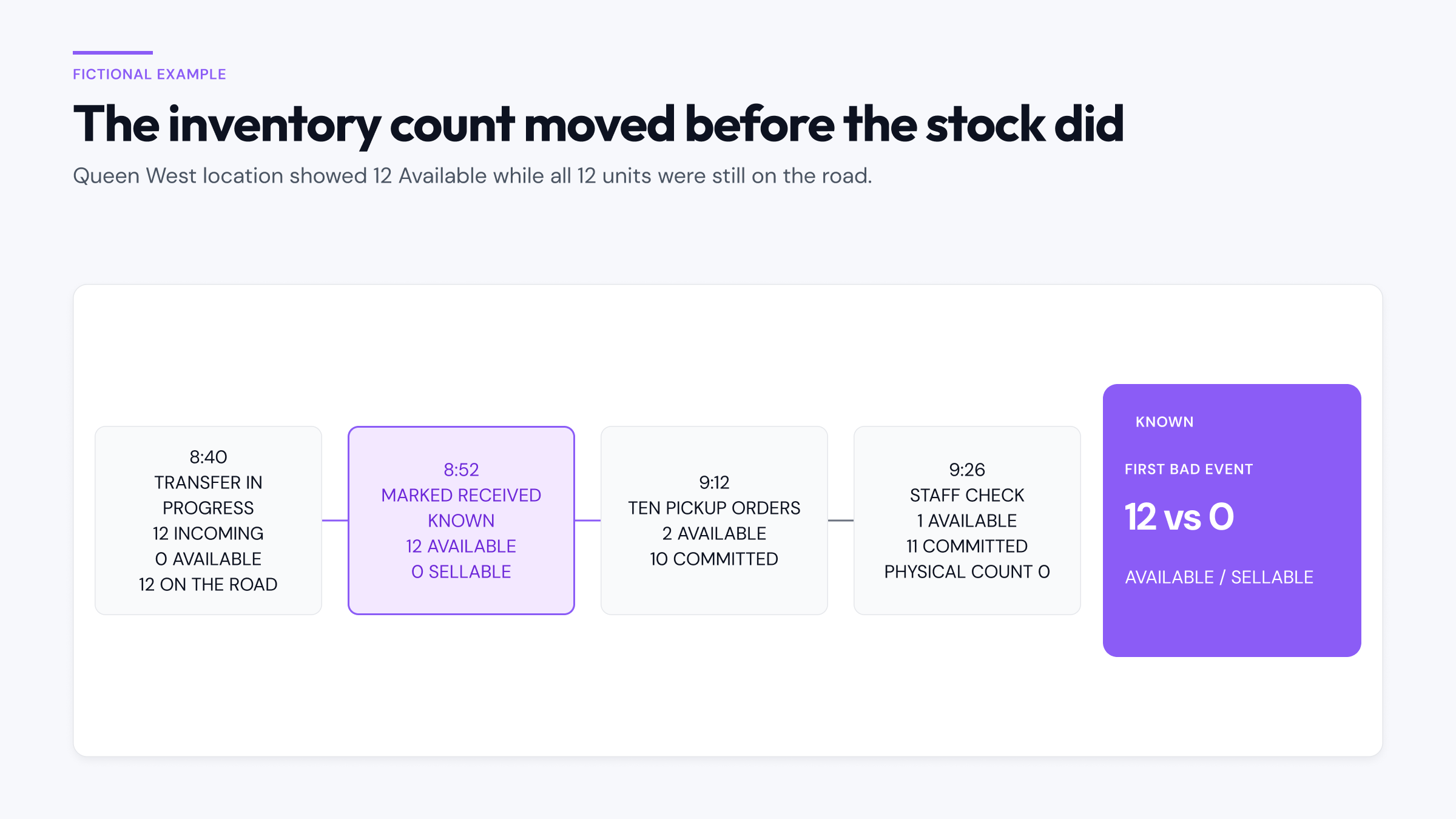 Timeline showing a Shopify transfer marked received before arrival, creating 12 Available units at Queen West while none were sellable
